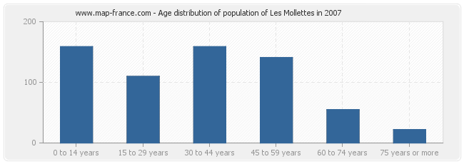 Age distribution of population of Les Mollettes in 2007